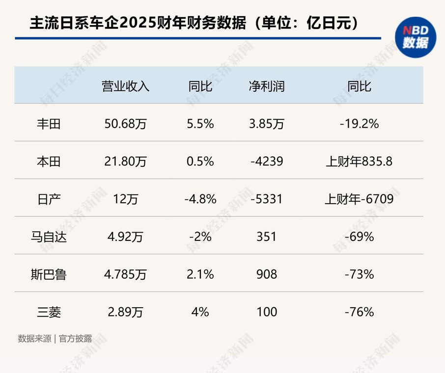 2025财年集体“失血”,“最会赚钱”的日系车突然不会了